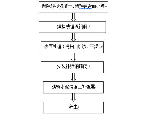 桥面防水卷材施工工艺资料下载-桥面铺装施工工艺