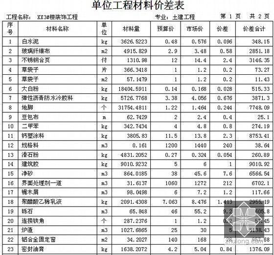 [毕业设计]西安18层住宅楼施工组织设计及工程量清单计价(综合单价分析)-单位工程材料价差表