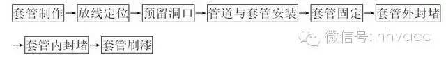 倒虹吸穿河管道资料下载-管道穿楼板、穿墙施工标准做法