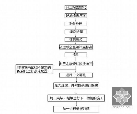 [上海]城际铁路站前工程施工总价承包施工组织设计395页（路桥涵轨）-碎石注浆桩施工工艺框图