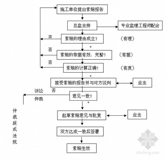 [浙江]大型医院迁建建筑工程监理大纲（428页 包含60项分项工程）-工程费用（工期）索赔处理程序 