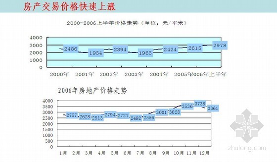 别墅项目前期策划及市场定位策划报告-房产交易价格快速上涨 