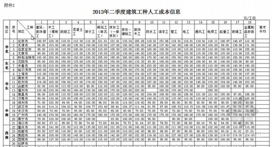 佛山市二季度信息价资料下载-全国31城市2013年二季度建筑工种人工成本信息