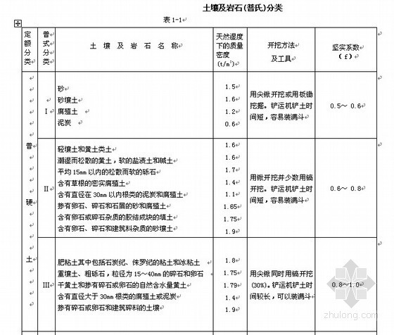 山西2011安装定额下载资料下载-[山西]2011版建筑工程预算定额说明