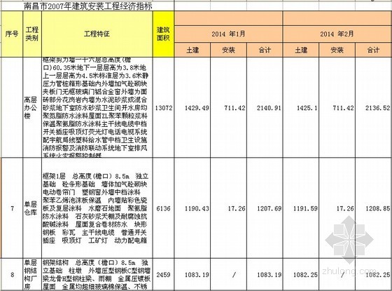 设计经济指标资料下载-[南昌]建筑安装工程经济指标及造价信息(2007-2014年3月)