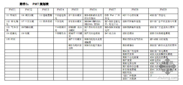 交工执行报告资料下载-石化炼油项目执行计划