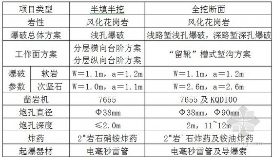 [辽宁]公路改扩建工程专项安全施工方案14篇（路基高墩 支架模板）-石方爆破总体设计方案