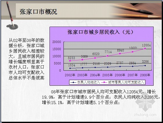 [张家口]公寓住宅项目市场分析及营销策划方案(图文并茂)-张家口市城乡居民收入 