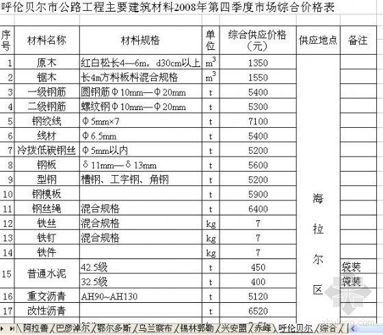 锡林郭勒盟信息价资料下载-内蒙部分城市2008年第4季度公路工程主要建筑材料市场价信息