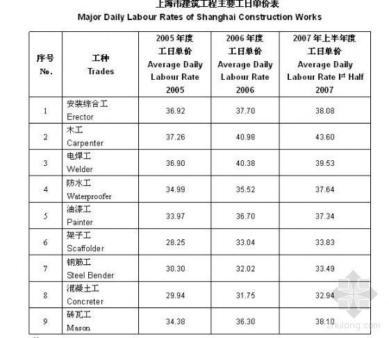 上海2007上半年度建设工程价格与指数