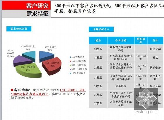 精端奢享型综合体项目定位及物业发展建议-客户研究