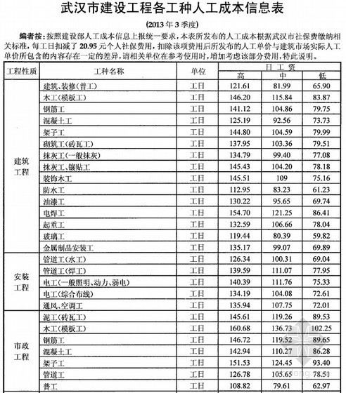 武汉造价信息2013年资料下载-[武汉]2013年第3季度建设工程各工程人工成本信息（含人工成本指数）