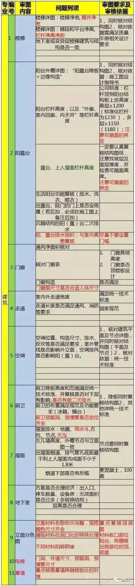 万科规划设计的199个审核项！_4