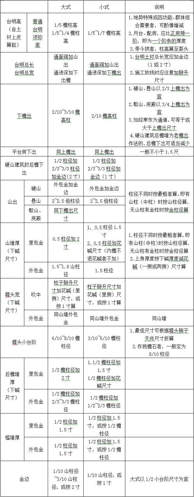 古建筑有规范了！！住建部发布《传统建筑工程技术规范》_43