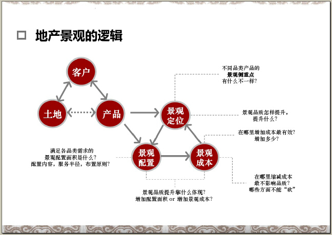 装修品质提升资料下载-房地产园林景观规划品质提升培训（232页，图文并茂）