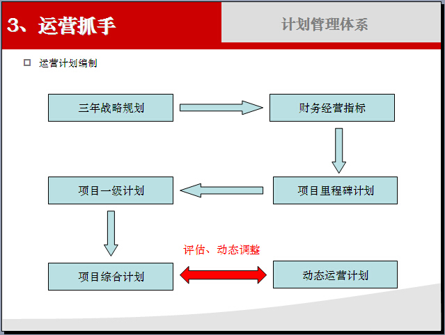 大型房地产运营管理讲义（心得分享）-运营计划编制.jpg