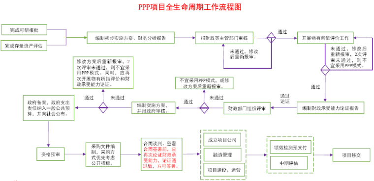 项目全生命周期风险资料下载-PPP项目全生命周期工作流程图