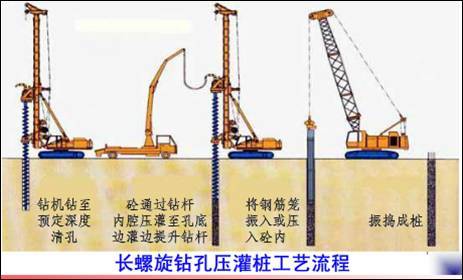 地基基础和地下空间工程技术：长螺旋钻孔压灌桩技术_4