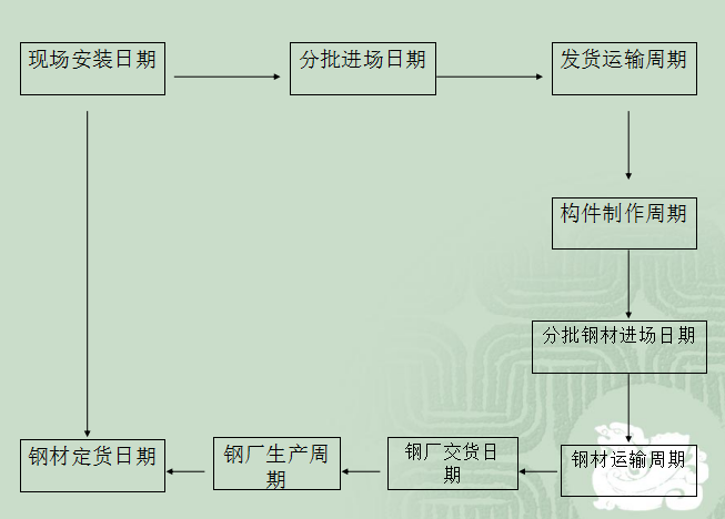 [华南理工]超高层建筑施工技术（共214页）-时间倒推法