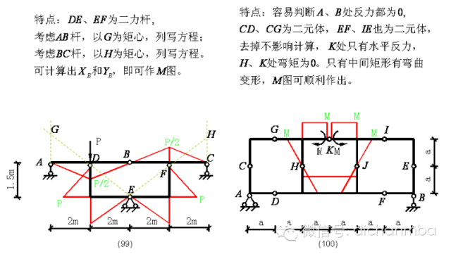 工程专家审图过程中重点关注的[100种弯矩图图例]_44