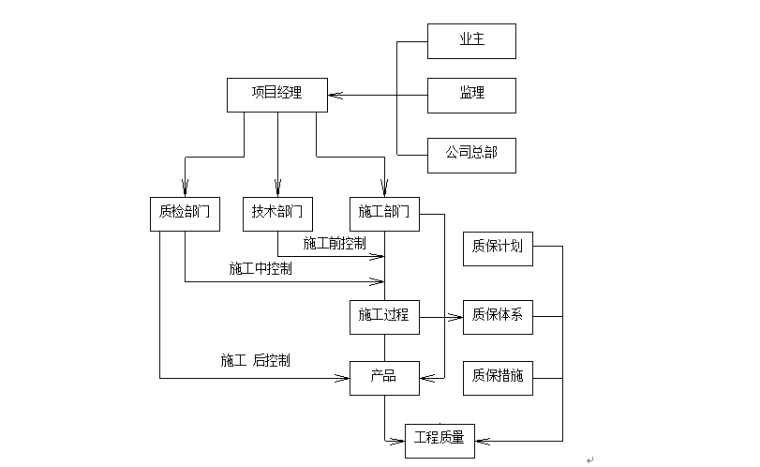 电厂人工挖孔灌注桩施工组织设计方案-施工质量管理组织