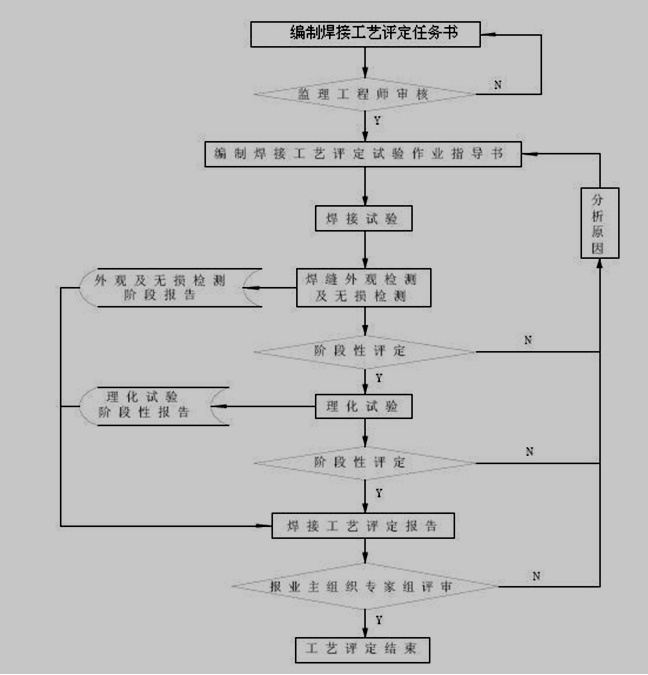 [四川]城市快速路改造工程人行天桥专项施工方案（74页）-焊接工艺评定流程图