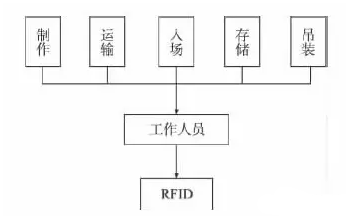 基于BIM和RFID技术的装配式建筑施工过程管理_2