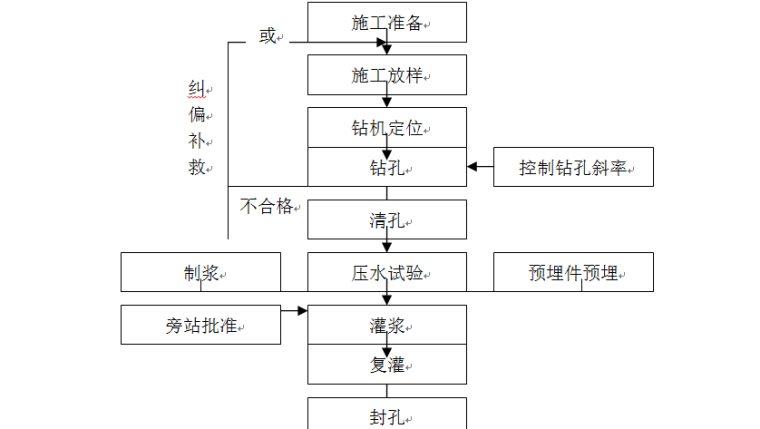 水库管理房施组资料下载-大型水库施工组织设计方案