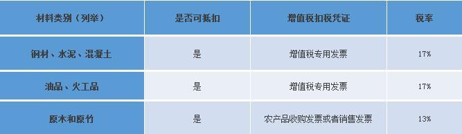 建筑业“营改增”后，30个项目抵扣要点大全，超实用！-原材料