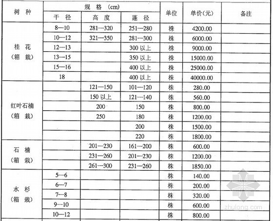 武汉苗木参考价格资料下载-[武汉]2012年11月苗木市场价格信息