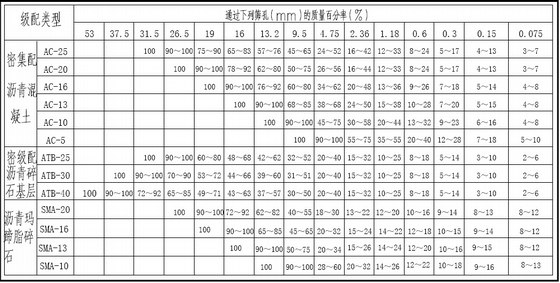 [广东]城市支路加铺罩面路面修复设计图26张（含人行道 交通工程）-沥青混合料矿料级配范围