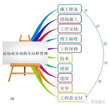 368页的《建设工程项目管理》都浓缩成这109张图了_19