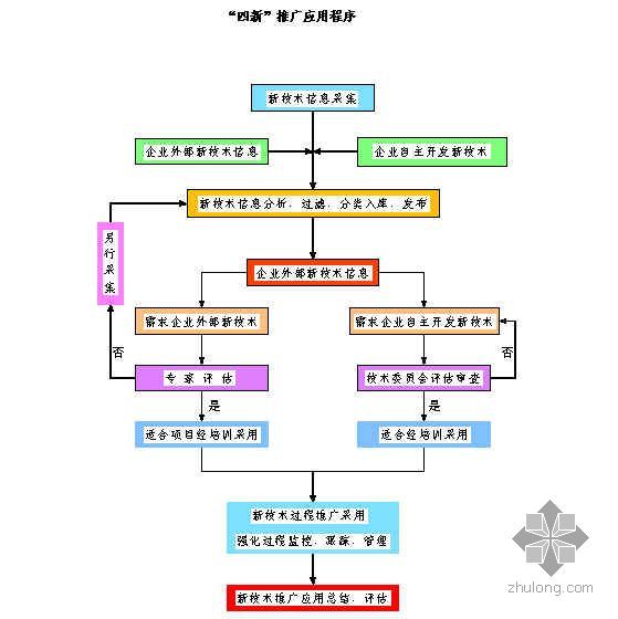 装饰装修工程四新的应用资料下载-四新推广应用流程