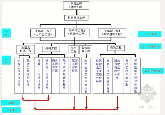 电力规划建设流程资料下载-电力建设工程施工质量评价要点（评价管理 评价方法）