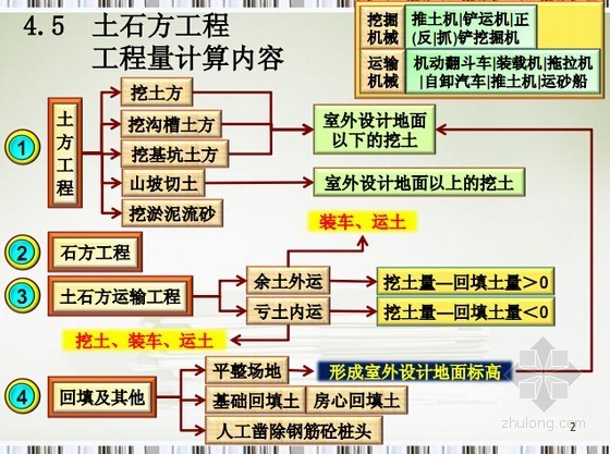 沟槽开挖工程量资料下载-[预算入门]土石方工程量计算规则及实例精讲讲义(大量图表)