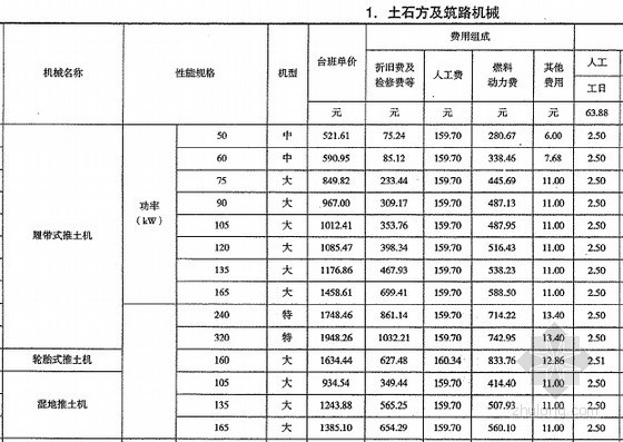 [云南]2013版建设工程造价计价规则及机械仪器仪表台班费用定额(154页)-土石方及筑路机械 