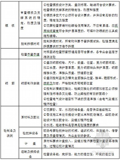 [广东]高层商住综合大厦监理实施细则（106页）-质量控制点 