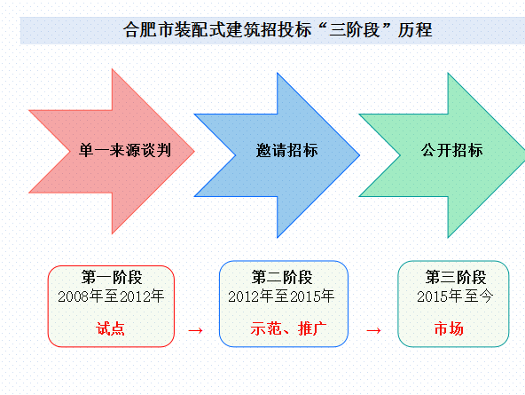 [合肥]装配式建筑发展及工程招投标管理（共39页）-合肥市装配式建筑招投标“三阶段”历程