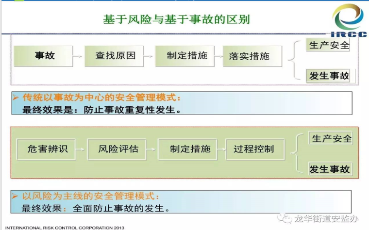 危险源辨识和安全预防控制体系_4