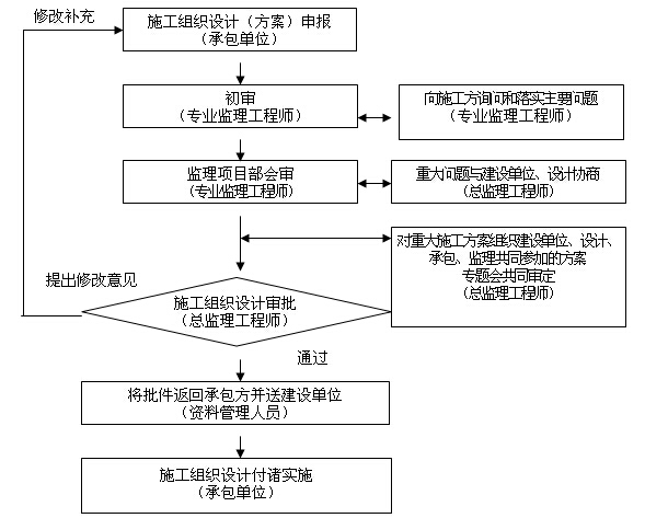 [山东]桥梁索道维修改造工程监理大纲（542页，内容丰富）-施工组织设计（施工方案）审核工作程序