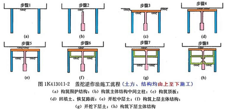 改挖逆作法资料下载-盖挖逆作法施工流程图，没有太复杂