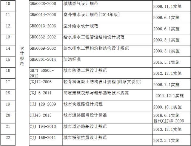 市政工程现行标准规范一览表（2016最新整理）_2