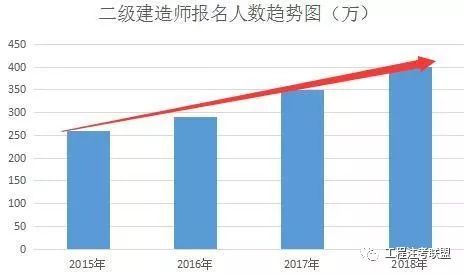 2019年二建网上报名时间资料下载-2019二建报考人数或将突破400W，二建考试竞争愈发激烈！