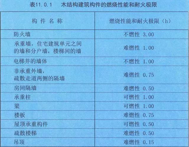 施工图耐火等级资料下载-《建规》对木结构建筑的耐火等级、安全疏散、建筑构造等图示理解