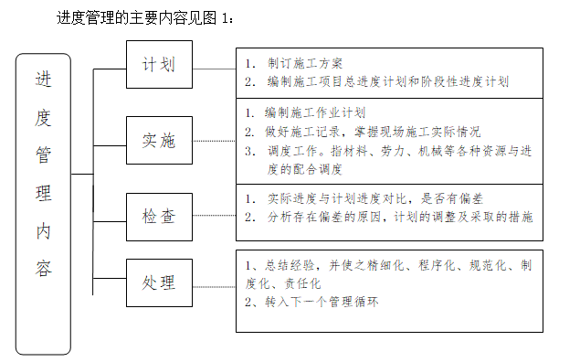 工程进度管理细则（含流程图）-进度管理的主要内容