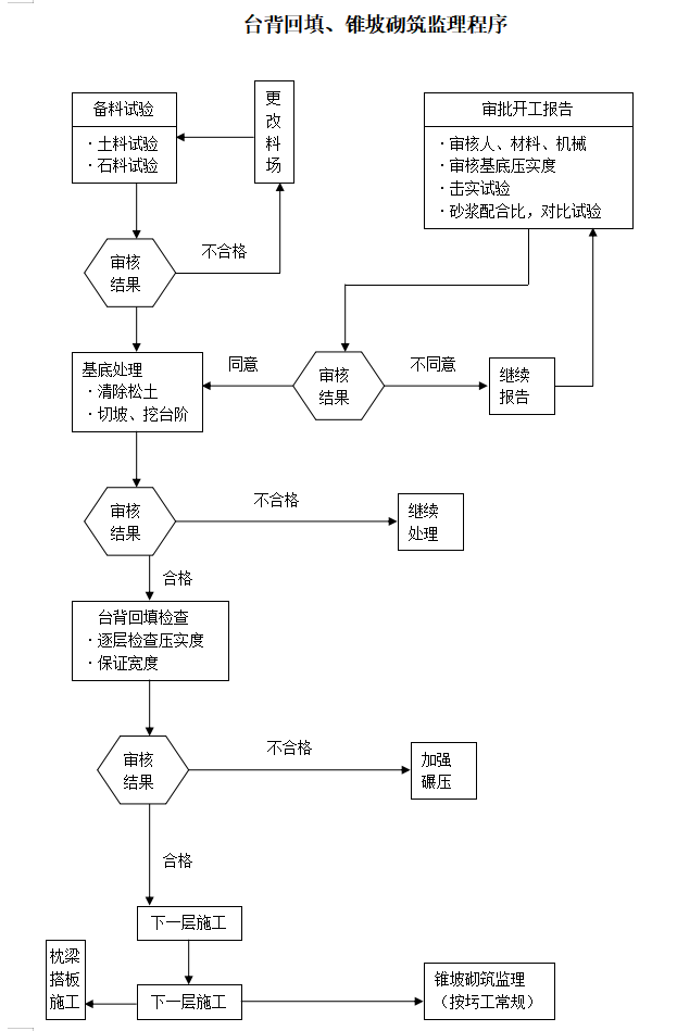 市政道路工程监理工作流程图（实用）-台背回填、锥坡砌筑监理程序