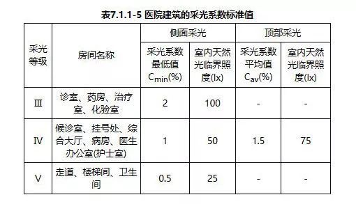 民用建筑设计通则 GB50352-2005_7