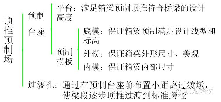 桥梁顶推法施工工艺，一看就会！_5