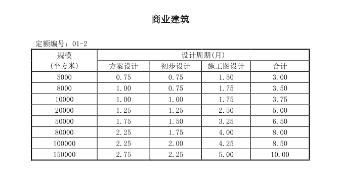 全国建筑设计周期定额(2016)-商业街建筑