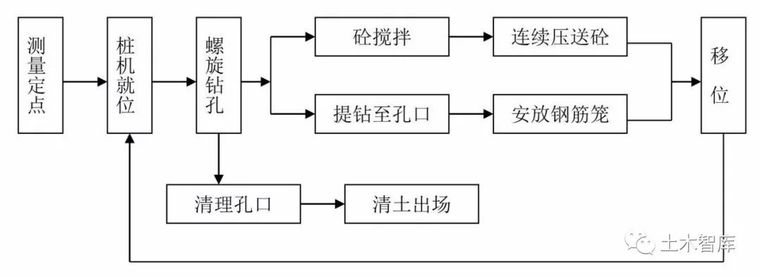 14种桩基及地基处理工艺流程图，收藏！_8